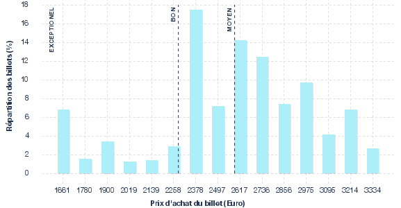 répartition des prix