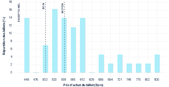 répartition des prix