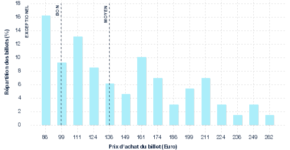 répartition des prix