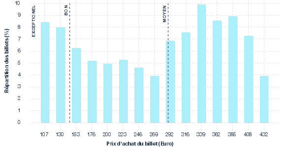 répartition des prix