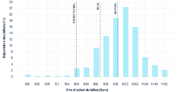 répartition des prix