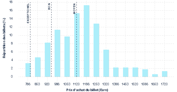 répartition des prix