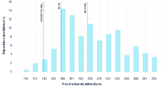 répartition des prix