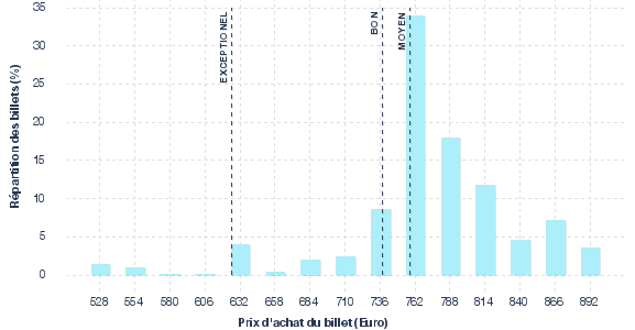 répartition des prix