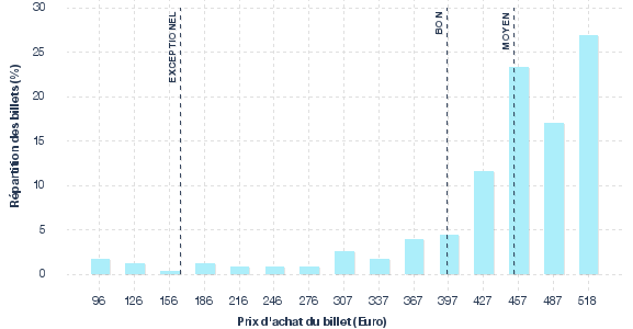 répartition des prix