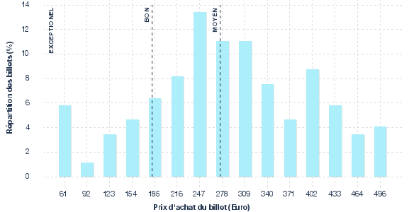répartition des prix