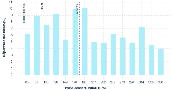 répartition des prix