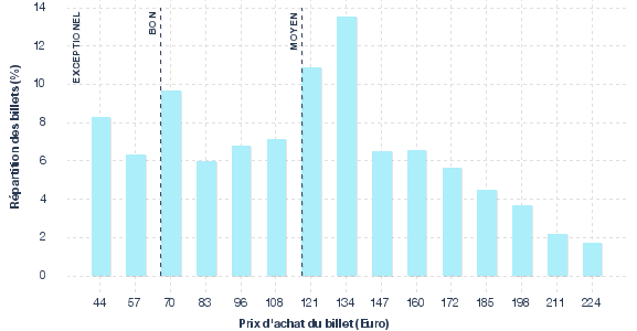 répartition des prix
