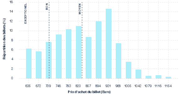 répartition des prix