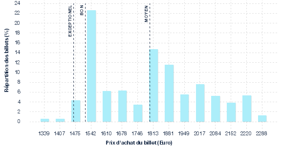 répartition des prix