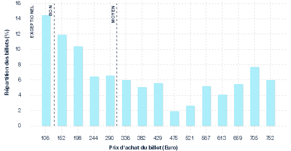 répartition des prix