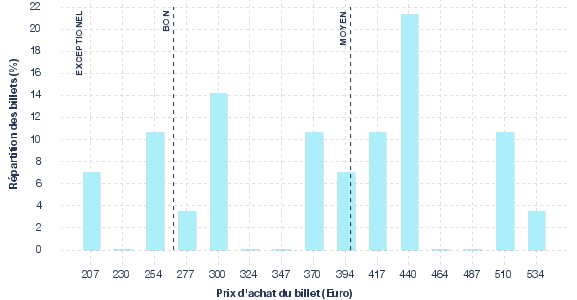 répartition des prix