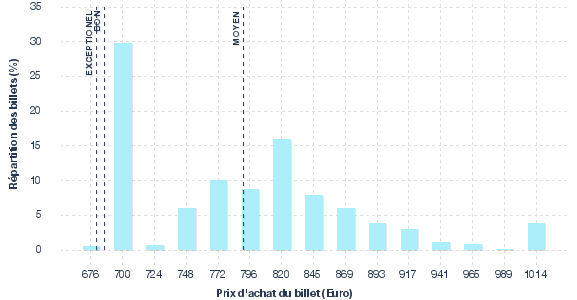 répartition des prix