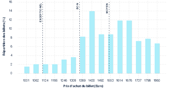 répartition des prix