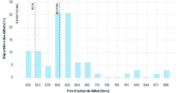 répartition des prix