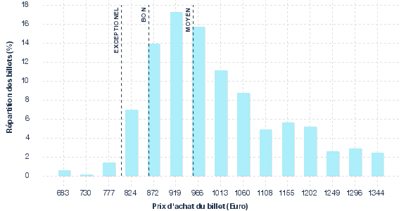 répartition des prix