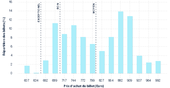 répartition des prix