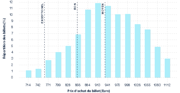 répartition des prix