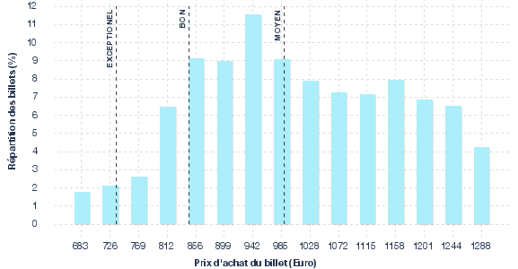 répartition des prix