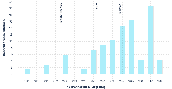 répartition des prix