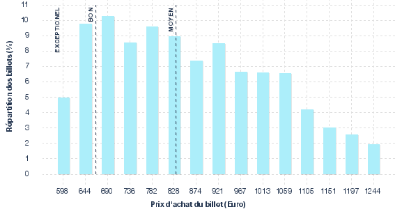 répartition des prix