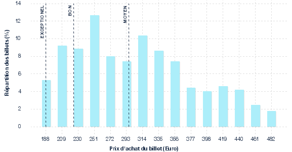 répartition des prix