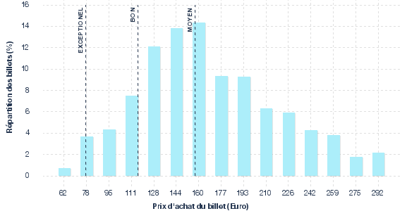 répartition des prix