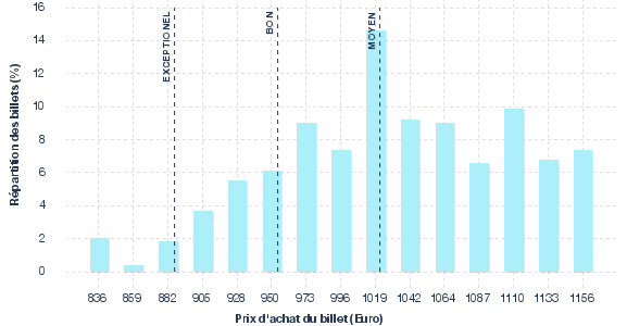 répartition des prix