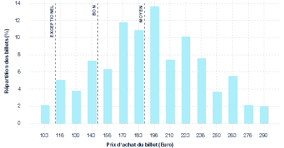 répartition des prix