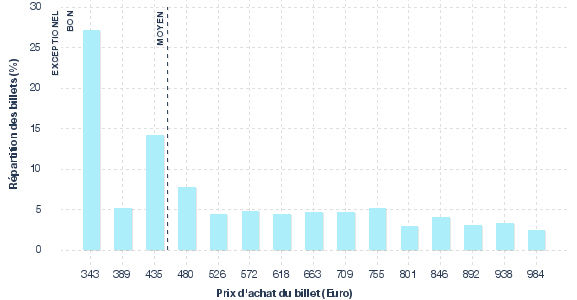 répartition des prix