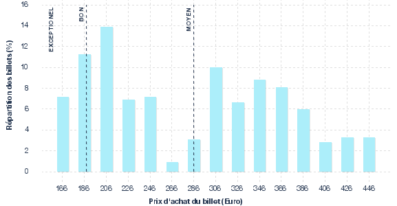 répartition des prix