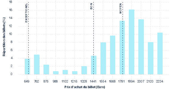 répartition des prix