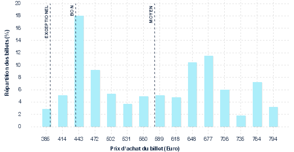 répartition des prix