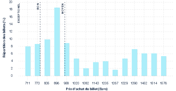 répartition des prix