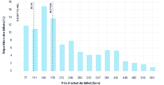 répartition des prix