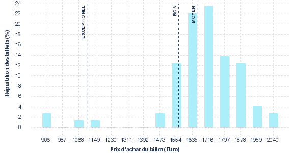 répartition des prix