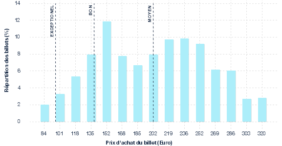 répartition des prix