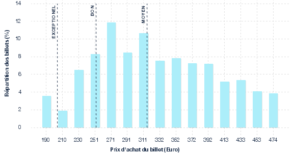 répartition des prix