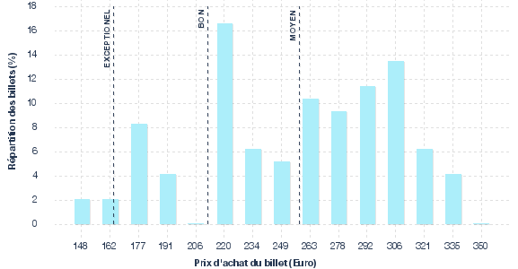 répartition des prix