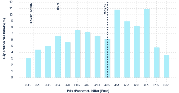 répartition des prix