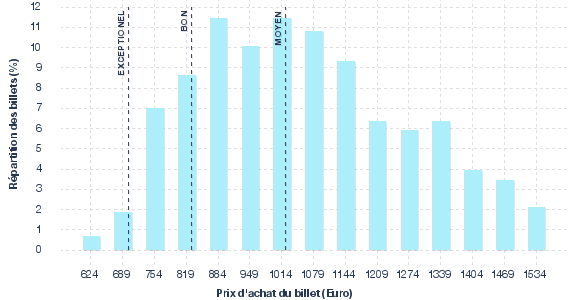 répartition des prix