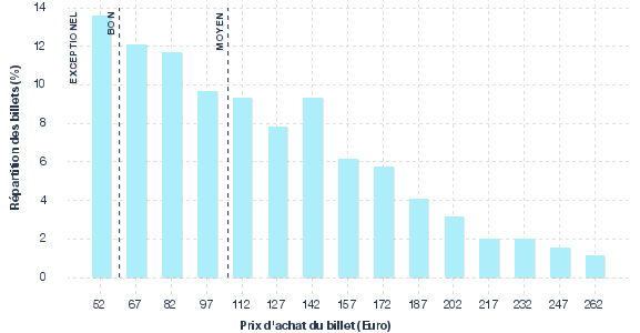 répartition des prix