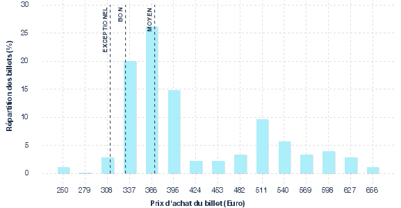 répartition des prix