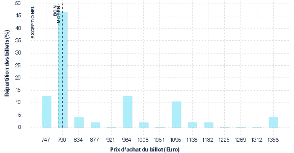 répartition des prix