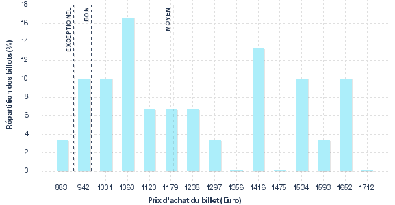 répartition des prix