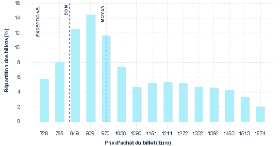 répartition des prix