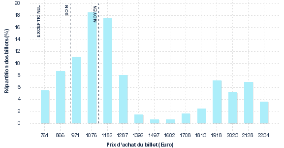 répartition des prix