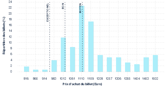 répartition des prix