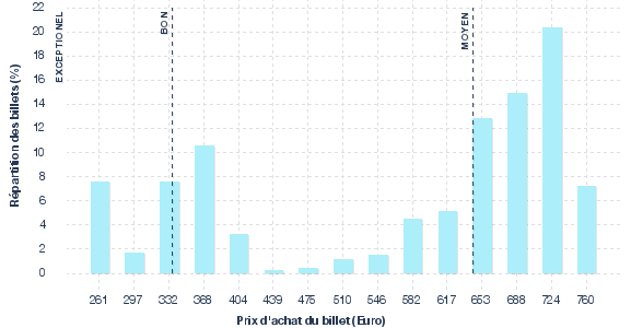 répartition des prix
