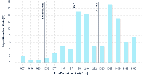 répartition des prix